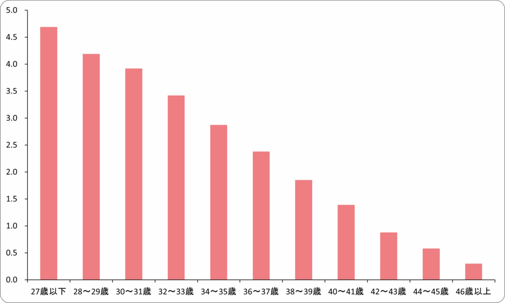年齢別のAMH平均値