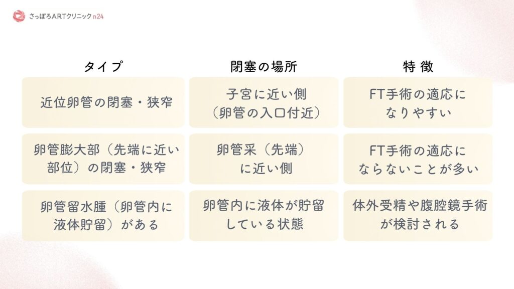 卵管閉塞の場所と分類の表