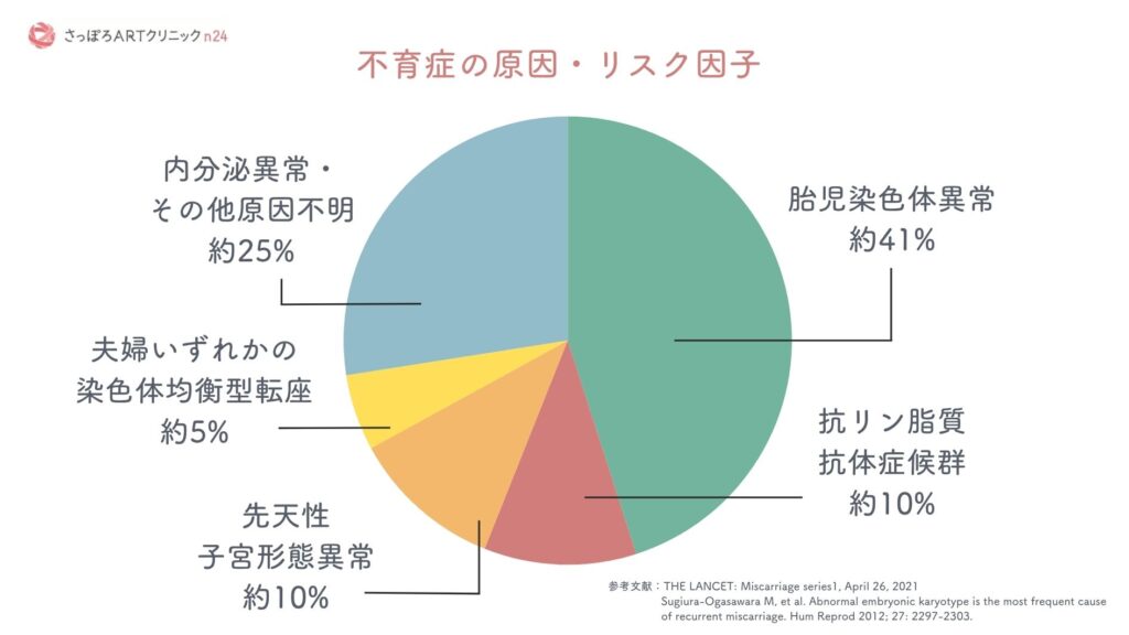 不育症の原因とリスク因子の内訳の図