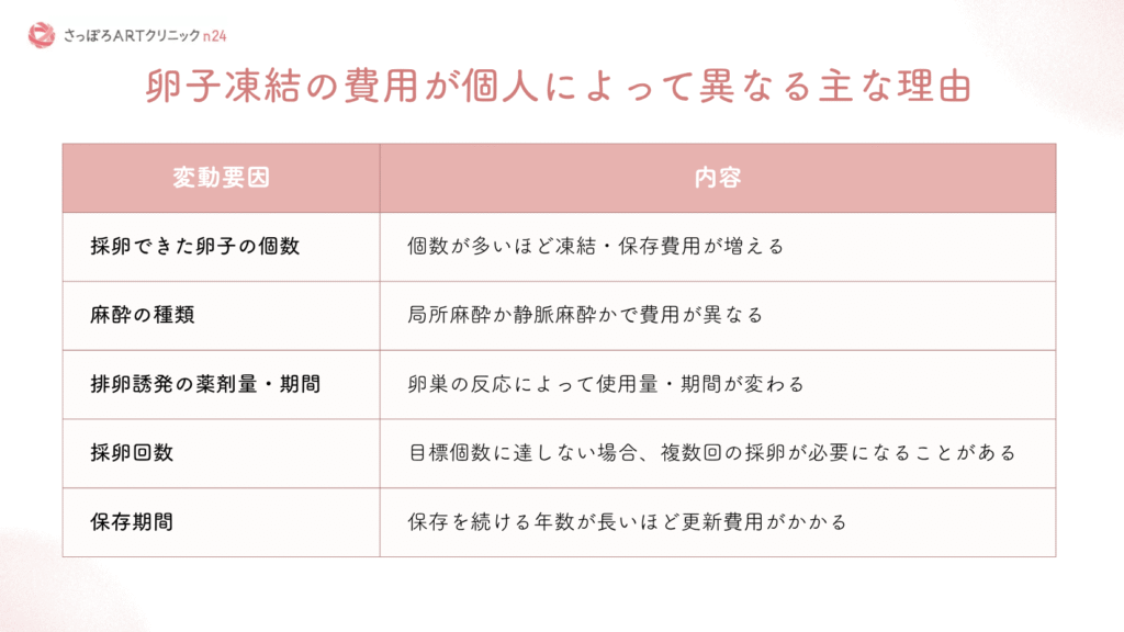 卵子凍結の費用が人によって異なる主な理由（採卵個数・麻酔の種類・薬剤量・採卵回数・保存期間）をまとめた一覧表