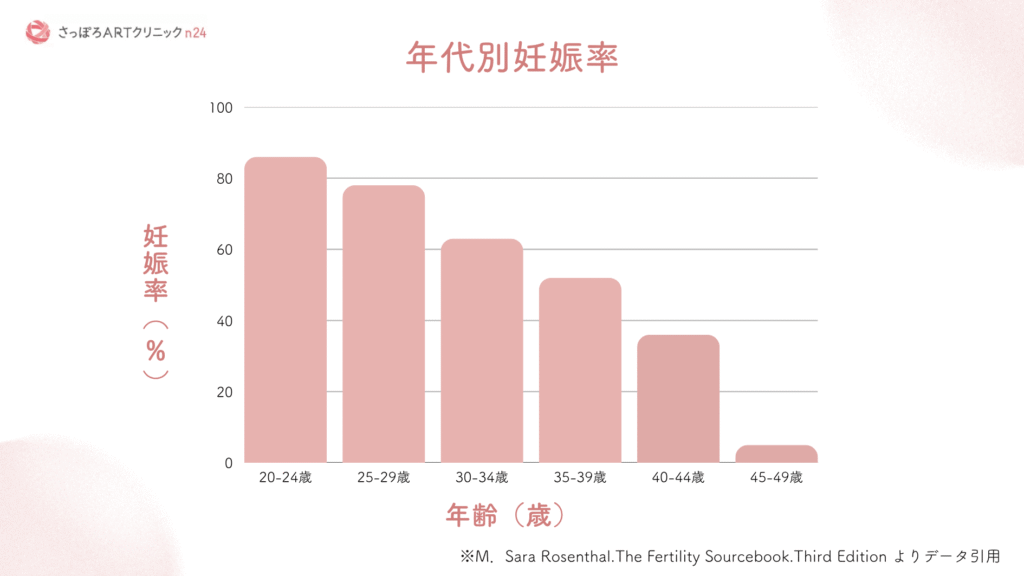 年代別妊娠率の棒グラフ。20代から40代後半にかけて、年齢(歳)が上がるにつれて妊娠率(%)が段階的に低下する傾向を示すデータ図表