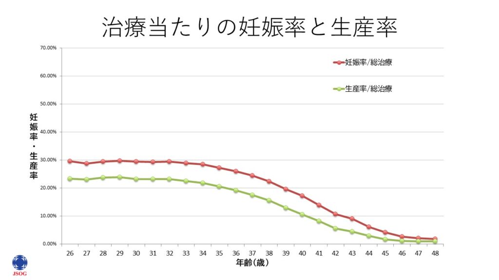 2023年の日本における体外受精(ART)における治療周期あたりの妊娠率と生産率年齢別グラフ