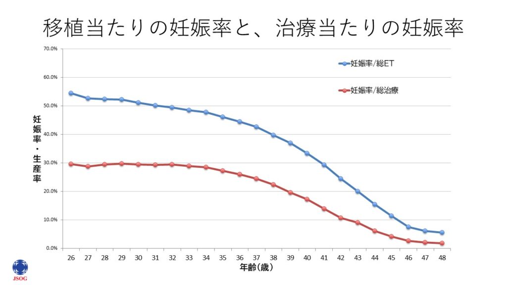 2023年の日本における体外受精(ART)における移植当たりと、治療周期当たりの妊娠率の年齢別グラフ