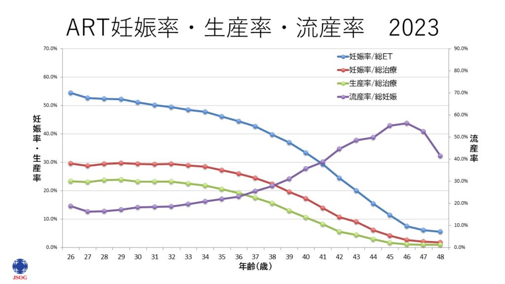 2023年の日本における体外受精(ART)の妊娠率・生産率・流産率の年齢別グラフ