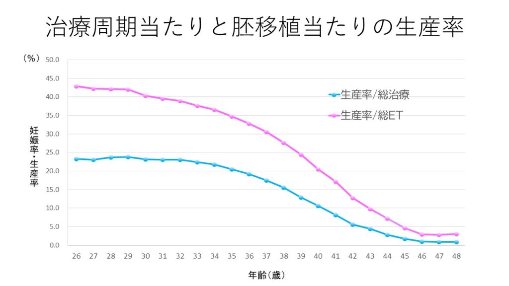 2023年の日本における体外受精(ART)の治療周期当たりと胚移植当たりの生産率