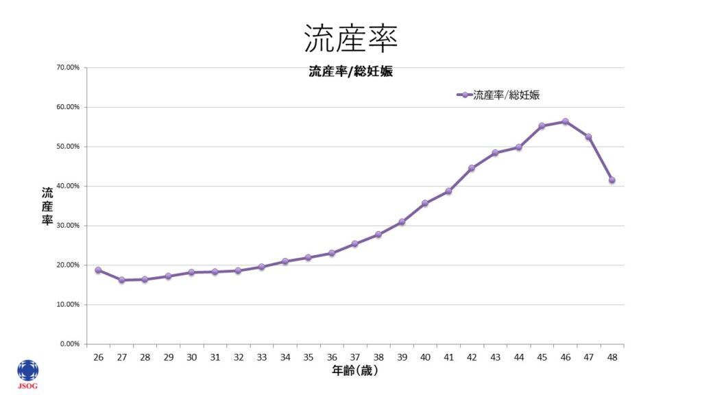 2023年の日本における体外受精(ART)の流産率の年齢別グラフ