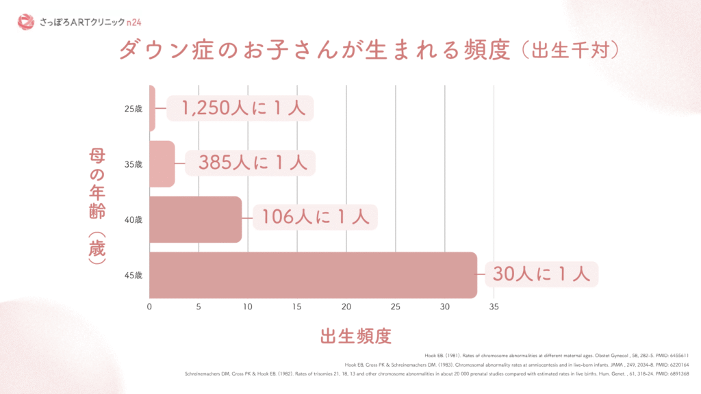 母の年齢別におけるダウン症のお子さんが生まれる頻度（出生千対）のデータグラフ。25歳では1,250人に1人、35歳では385人に1人、40歳では106人に1人、45歳では30人に1人と、お母さんの年齢が上がるにつれて出生頻度が上昇する傾向を可視化した図。
