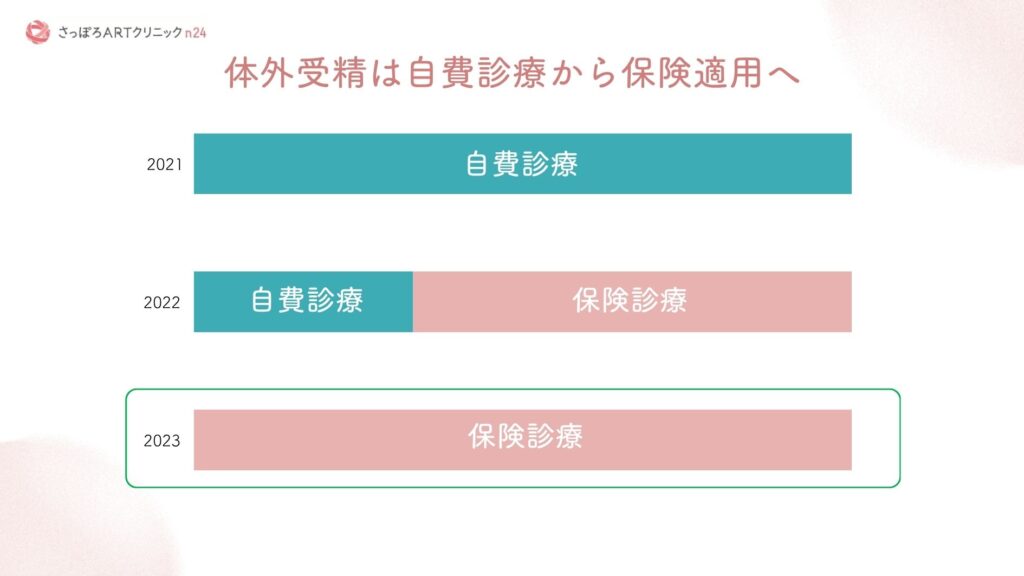 さっぽろARTクリニックn24による、体外受精についての費用体系の推移についてグラフで明示されている。2022年4月から体外受精が自費診療から保険適用化されており、2023年は年間通して保険診療でったことそ示している。