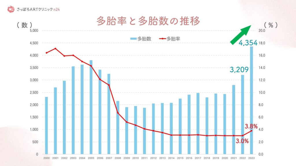 さっぽろARTクリニックn24による、日本における多胎率と多胎数の推移についてグラフで明示されている。2022年からの体外受精の保険適用以降、多胎数は増加している。多胎率の変化は少なく見えるが、出生数が大きく増えていることで、実際の多胎数は過去一番の数になっていることがうかがえる。出典は日本産科婦人科学会が公表しているARTデータを院長:藤本尚が分析再集計してグラフにしているものである。