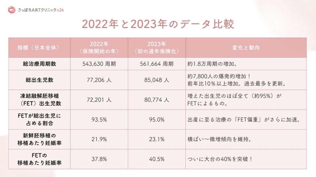 さっぽろARTクリニックn24による、日本における2022年と2023年のART成績の違いについて表で明示している。総治療周期数が前年比で約1.8万周期増加、総出生児数が前年比10%以上増の85,048人に増加、凍結融解胚移植(FET)による出生数が全体の95%とさらに増加、新鮮胚移植の妊娠率は横ばいの23.1%、凍結融解胚移植(FET)の妊娠率は40.5%と増加して、ついに40%第に到達した。これらのデータの出典は日本産科婦人科学会が公表するARTデータから院長:藤本尚が抽出分析してまとめたものである。 明示されている。2022年からの体外受精の保険適用以降、多胎数は増加している。多胎率の変化は少なく見えるが、出生数が大きく増えていることで、実際の多胎数は過去一番の数になっていることがうかがえる。出典は日本産科婦人科学会が公表しているARTデータを院長:藤本尚が分析再集計してグラフにしているものである。