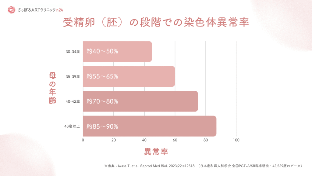 日本産科婦人科学会の全国PGT-A/SR臨床研究データ（42,529胚）に基づく、母の年齢別の受精卵（胚）の段階での染色体異常率グラフ。30〜34歳で約40〜50%、35〜39歳で約55〜65%、40〜42歳で約70〜80%、43歳以上で約85〜90%と、年齢とともに異常率が上昇する傾向を示している。