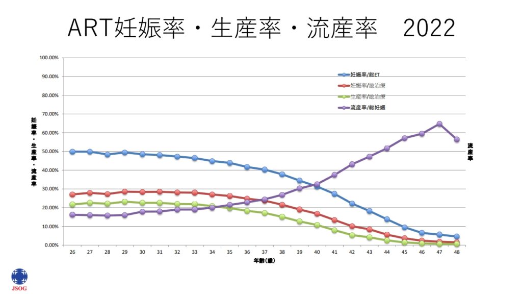 日本産科婦人科学会の公表した2022年の日本における体外受精(ART)の年齢別妊娠率と流産率、流産率のグラフ画像