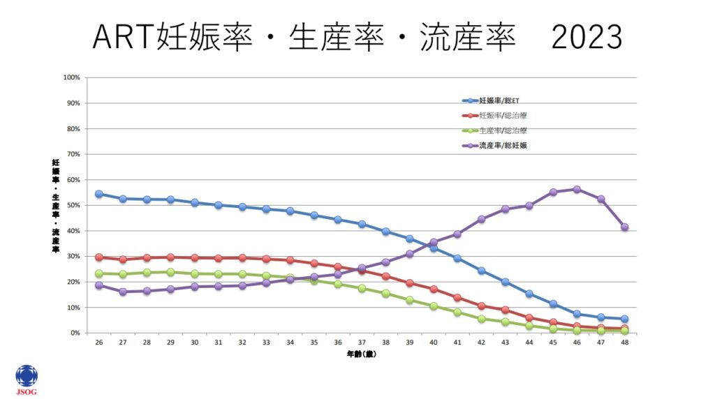 日本産科婦人科学会の公表した2023年の日本における体外受精(ART)の年齢別妊娠率と流産率、流産率のグラフ画像