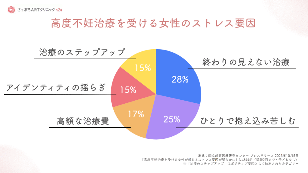 高度不妊治療を受ける女性のストレス要因を示す円グラフ。終わりの見えない治療28%、ひとりで抱え込み苦しむ25%など