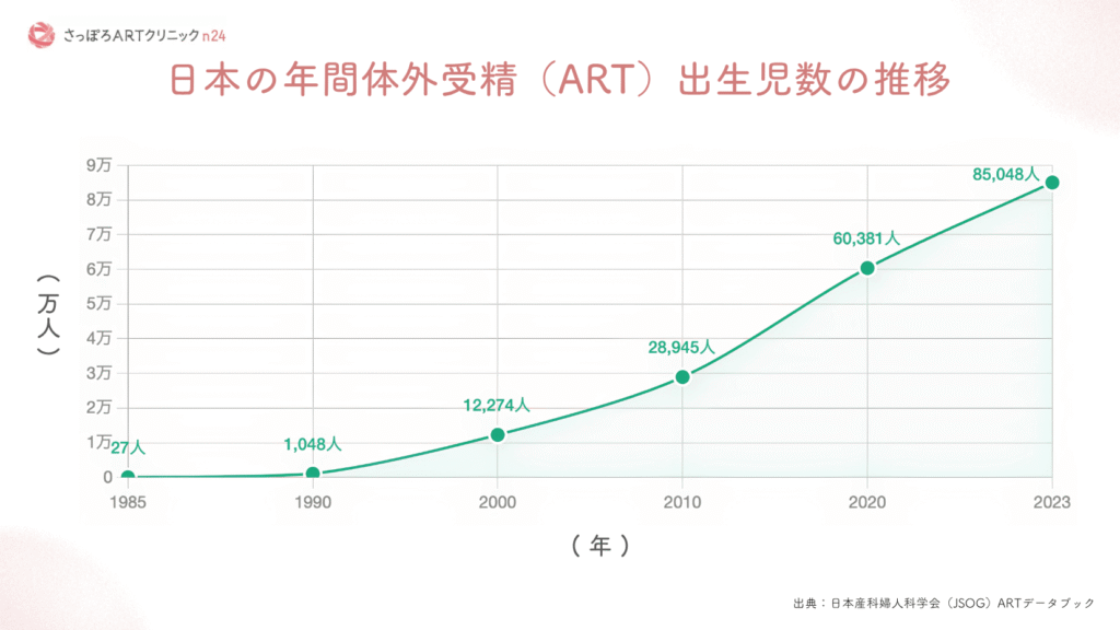 1985年から2023年に至る日本国内の体外受精(ART)年間出生児数の推移を示す折れ線グラフ