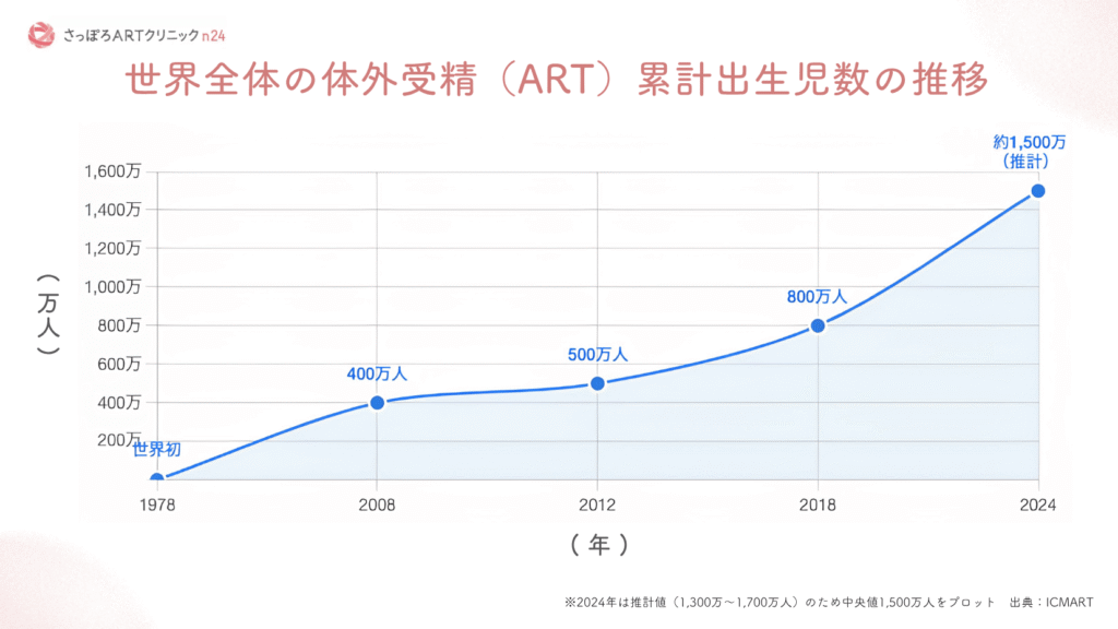 1978年から2024年に至る世界全体の体外受精(ART)累計出生児数の推移を示す折れ線グラフ