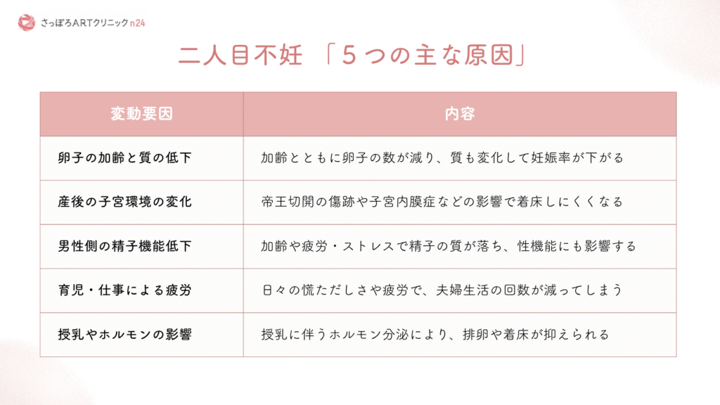 二人目不妊の主な5つの原因(卵子の加齢と質の低下、産後の子宫環境の変化、男性側の精子機能低下、育児・仕事による疲労、授乳やホルモンの影響)をまとめた表