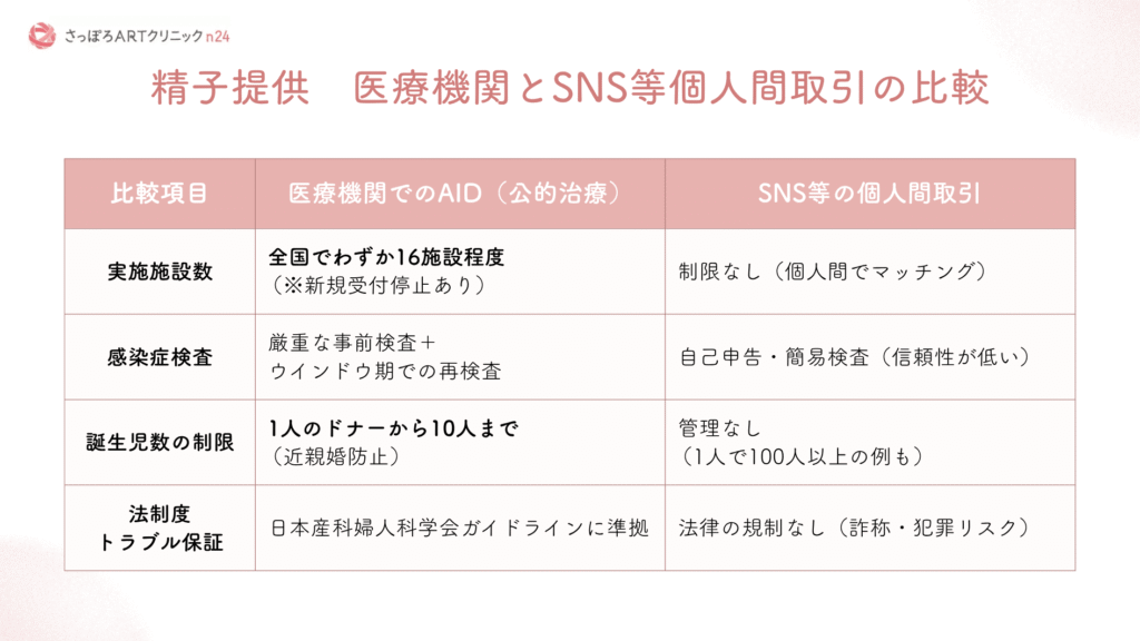 医療機関での安全なAID治療とSNSでの個人間精子提供における施設数・感染症検査・人数制限・トラブルリスクの比較一覧表
