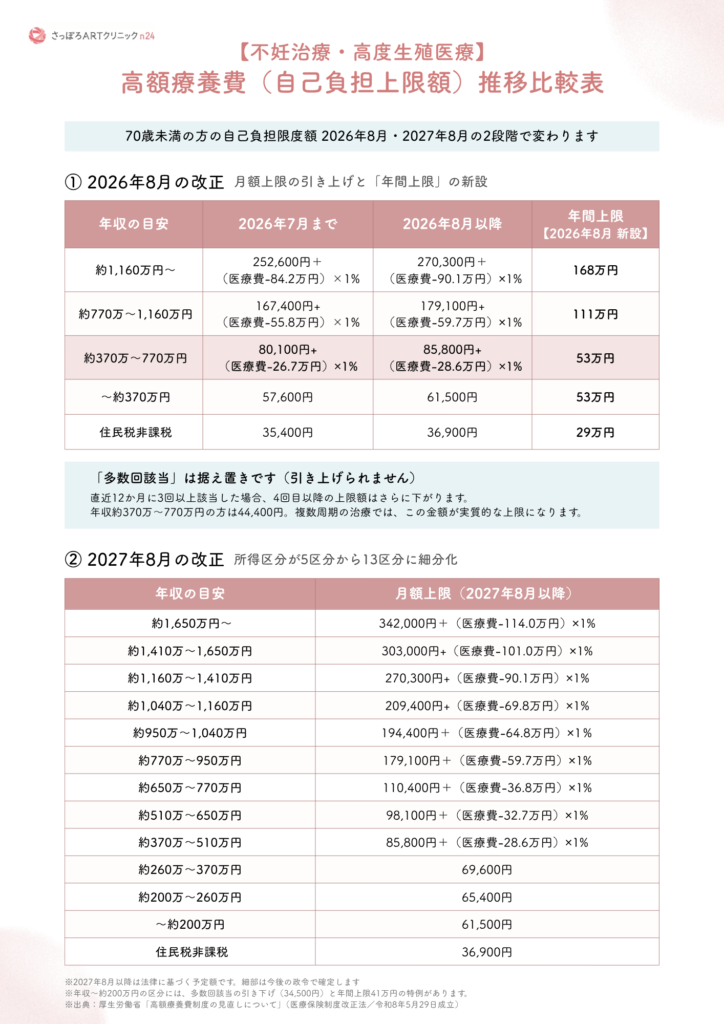 不妊治療・高度生殖医療を受ける方向けの、70歳未満の高額療養費 自己負担上限額の比較表。2026年8月の月額上限引き上げと年間上限の新設、2027年8月の13区分への細分化