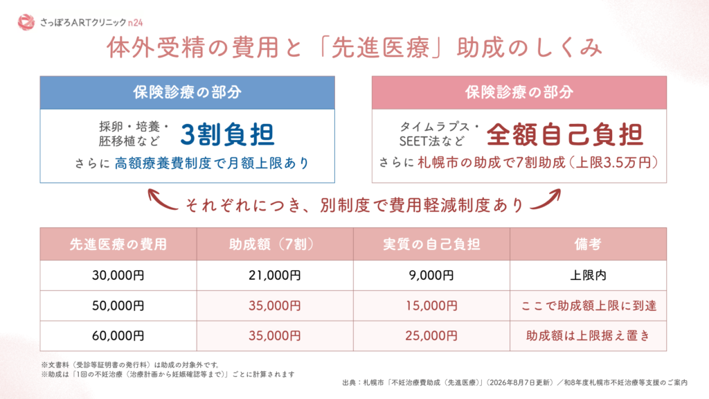 体外受精における保険診療(3割負担+高額療養費制度)と先進医療(札幌市による7割・上限3.5万円の助成)の仕組み、および自己負担額の計算シミュレーションをまとめた図解