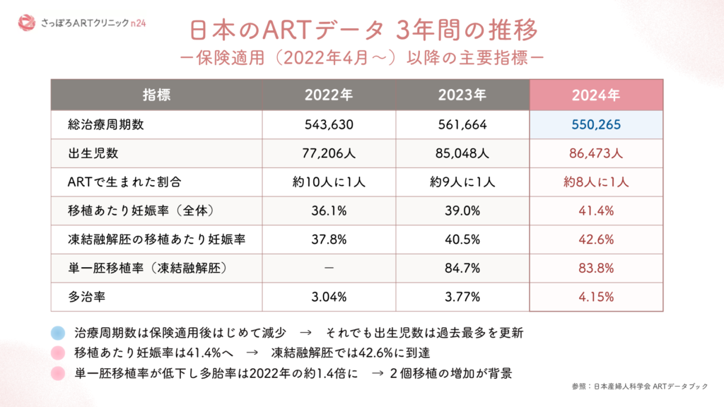 日本のARTデータ 2022年から2024年の3年間の推移(総治療周期数・出生児数・移植あたり妊娠率・多胎率)の図表
