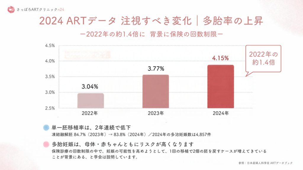 ARTにおける多胎率の推移 2022年3.04%から2024年4.15%へ上昇したことを示す棒グラフ