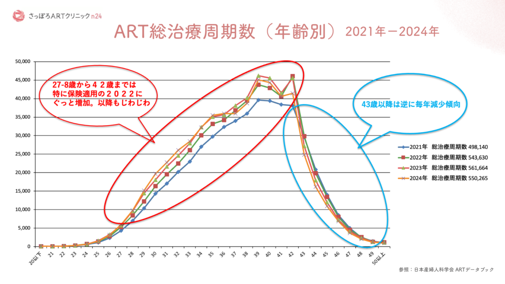 ART総治療周期数の年齢別推移 | 2021年から2024年 保険適用前後を比較した折れ線グラフ