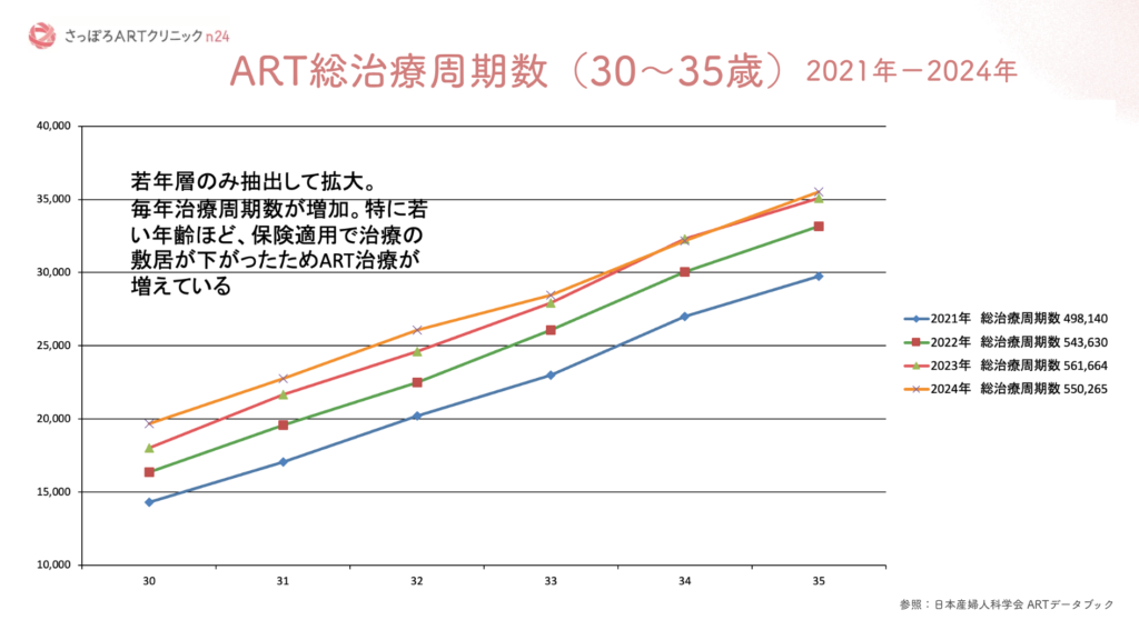 ART総治療周期数 30歳から35歳の推移(2021年から2024年)の折れ線グラフ