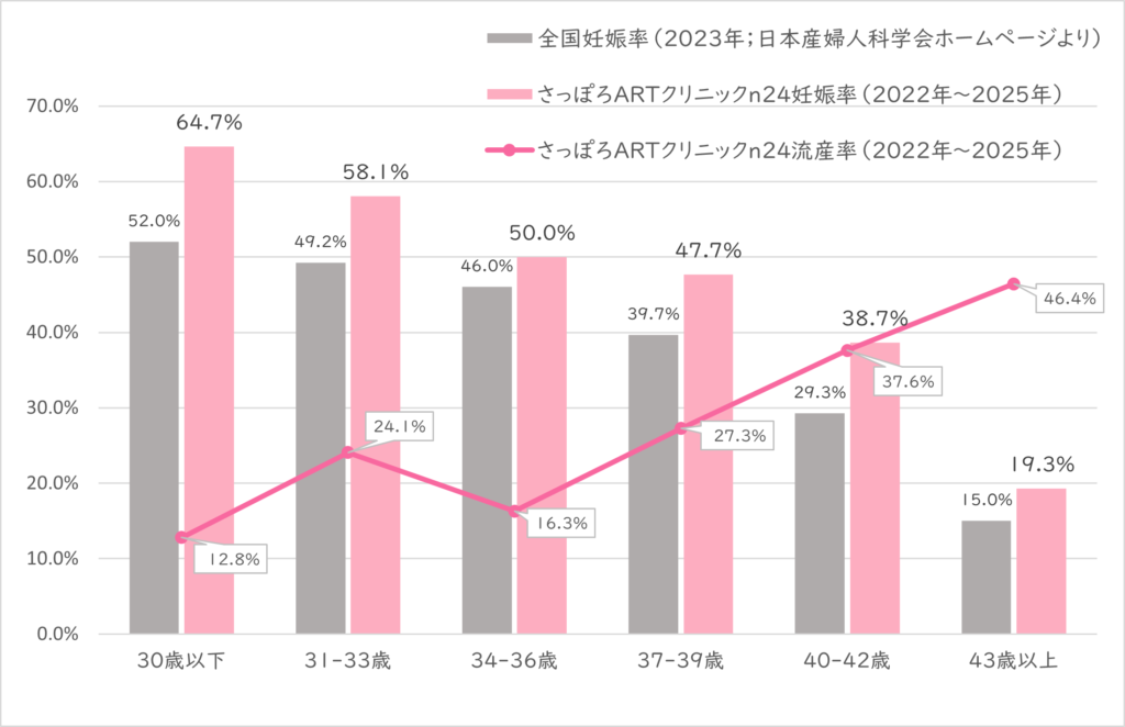 さっぽろARTクリニックn24の2022-2025年の体外受精の治療成績のグラフです。日本産科婦人科学会の日本のと受地を比較対象として一緒に提示しています。